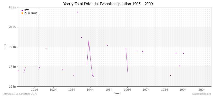 Yearly Total Potential Evapotranspiration 1905 - 2009 (English) Latitude 65.25 Longitude 26.75
