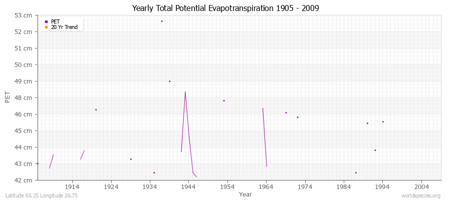 Yearly Total Potential Evapotranspiration 1905 - 2009 (Metric) Latitude 65.25 Longitude 26.75