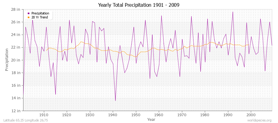 Yearly Total Precipitation 1901 - 2009 (English) Latitude 65.25 Longitude 26.75