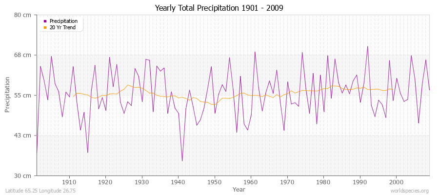 Yearly Total Precipitation 1901 - 2009 (Metric) Latitude 65.25 Longitude 26.75