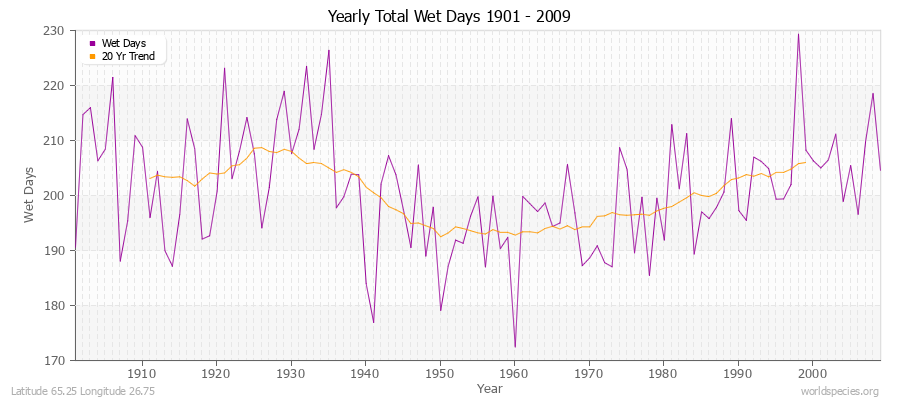 Yearly Total Wet Days 1901 - 2009 Latitude 65.25 Longitude 26.75