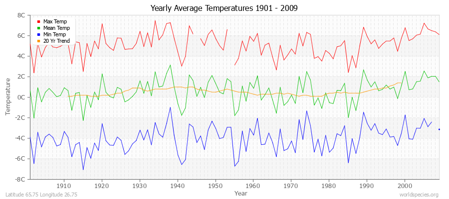 Yearly Average Temperatures 2010 - 2009 (Metric) Latitude 65.75 Longitude 26.75