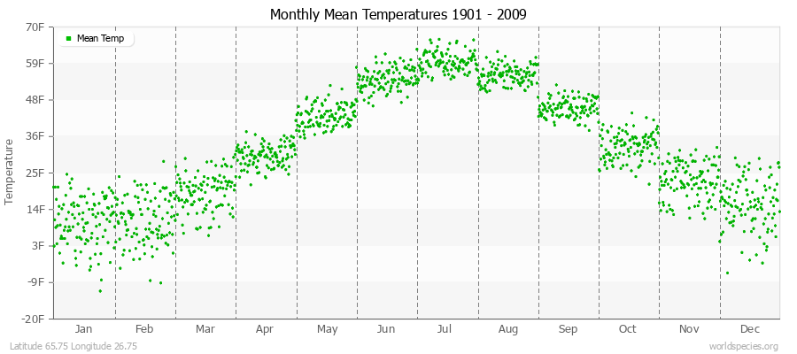 Monthly Mean Temperatures 1901 - 2009 (English) Latitude 65.75 Longitude 26.75