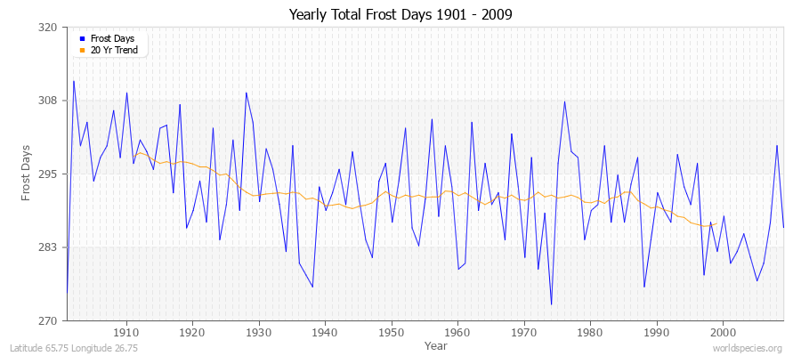 Yearly Total Frost Days 1901 - 2009 Latitude 65.75 Longitude 26.75