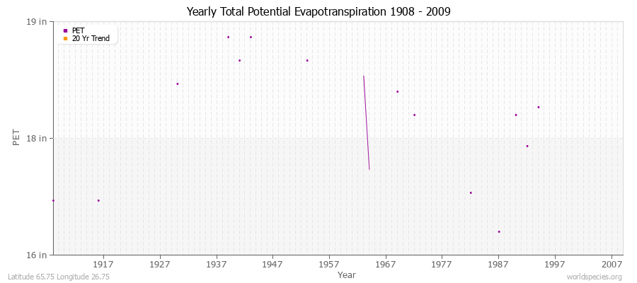 Yearly Total Potential Evapotranspiration 1908 - 2009 (English) Latitude 65.75 Longitude 26.75