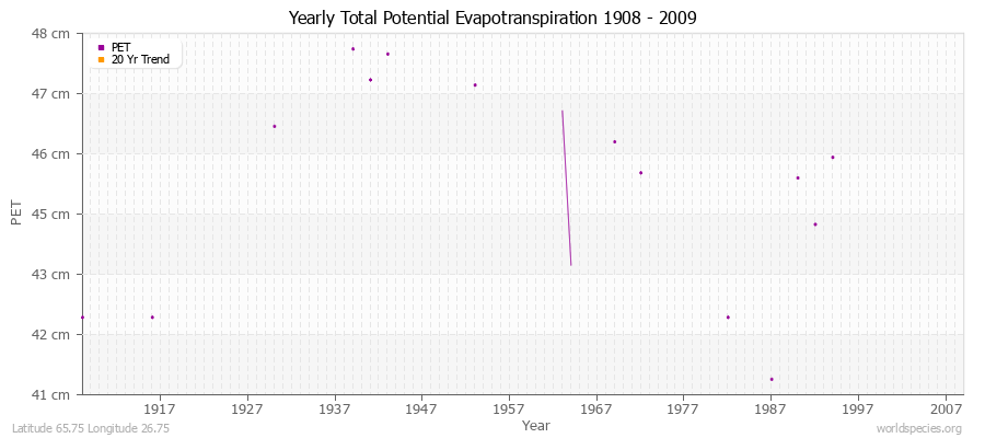 Yearly Total Potential Evapotranspiration 1908 - 2009 (Metric) Latitude 65.75 Longitude 26.75