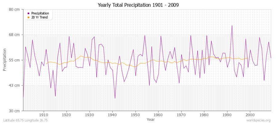 Yearly Total Precipitation 1901 - 2009 (Metric) Latitude 65.75 Longitude 26.75