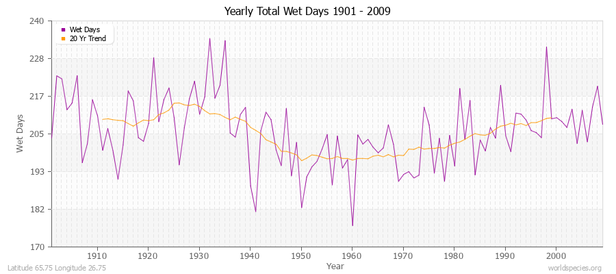 Yearly Total Wet Days 1901 - 2009 Latitude 65.75 Longitude 26.75