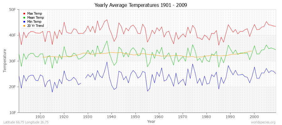 Yearly Average Temperatures 2010 - 2009 (English) Latitude 66.75 Longitude 26.75