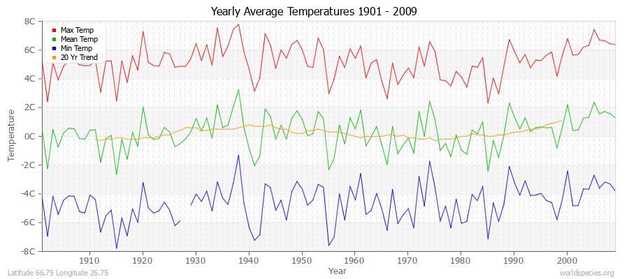 Yearly Average Temperatures 2010 - 2009 (Metric) Latitude 66.75 Longitude 26.75