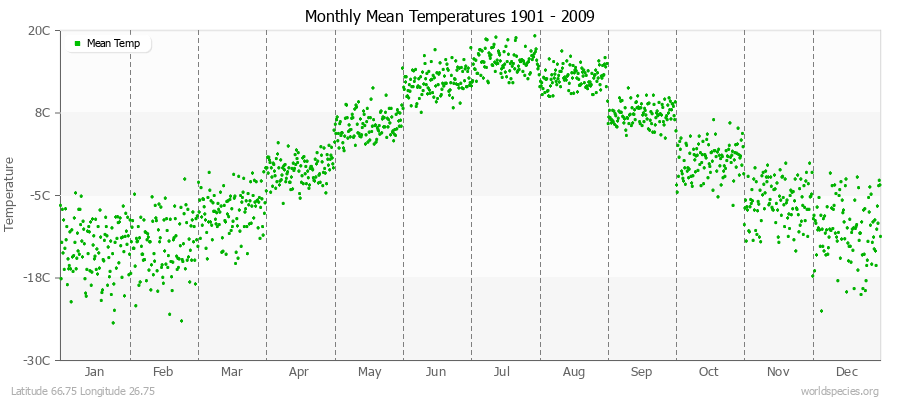 Monthly Mean Temperatures 1901 - 2009 (Metric) Latitude 66.75 Longitude 26.75