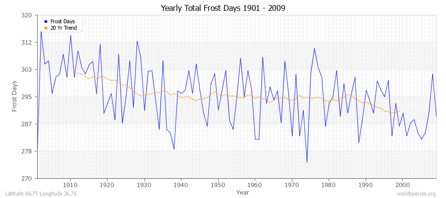 Yearly Total Frost Days 1901 - 2009 Latitude 66.75 Longitude 26.75