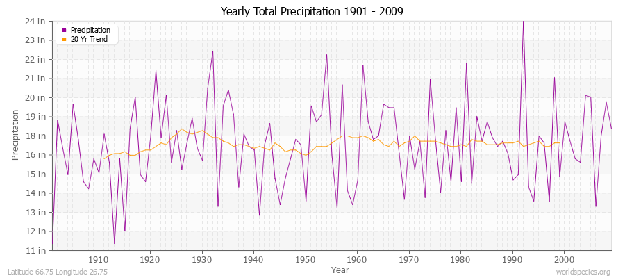 Yearly Total Precipitation 1901 - 2009 (English) Latitude 66.75 Longitude 26.75