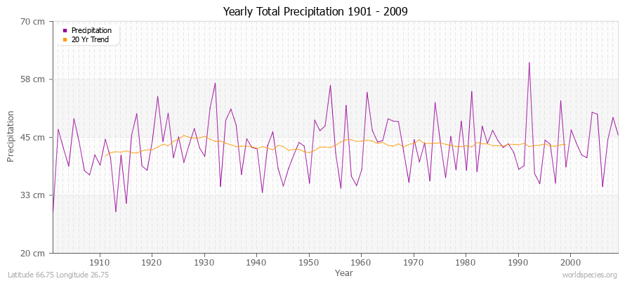 Yearly Total Precipitation 1901 - 2009 (Metric) Latitude 66.75 Longitude 26.75