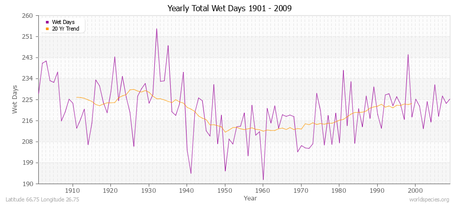 Yearly Total Wet Days 1901 - 2009 Latitude 66.75 Longitude 26.75