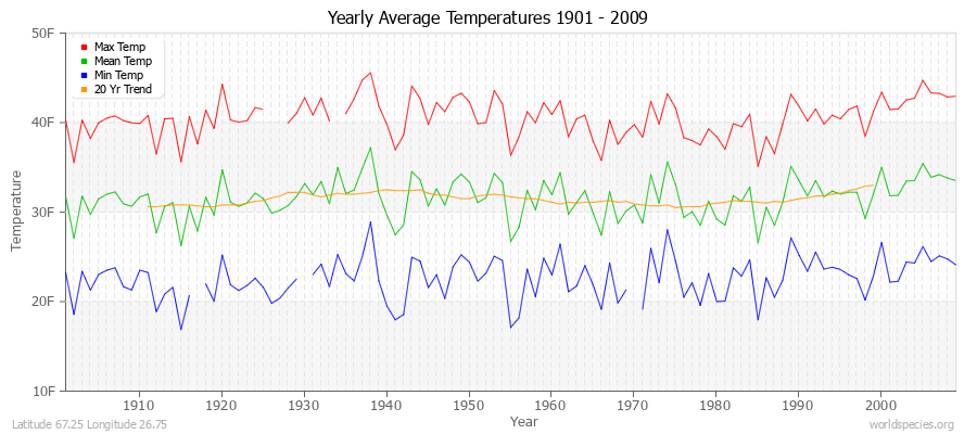 Yearly Average Temperatures 2010 - 2009 (English) Latitude 67.25 Longitude 26.75