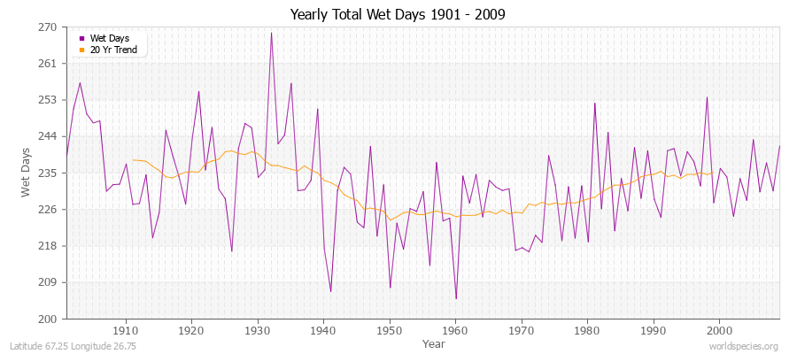 Yearly Total Wet Days 1901 - 2009 Latitude 67.25 Longitude 26.75