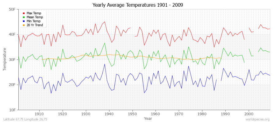 Yearly Average Temperatures 2010 - 2009 (English) Latitude 67.75 Longitude 26.75