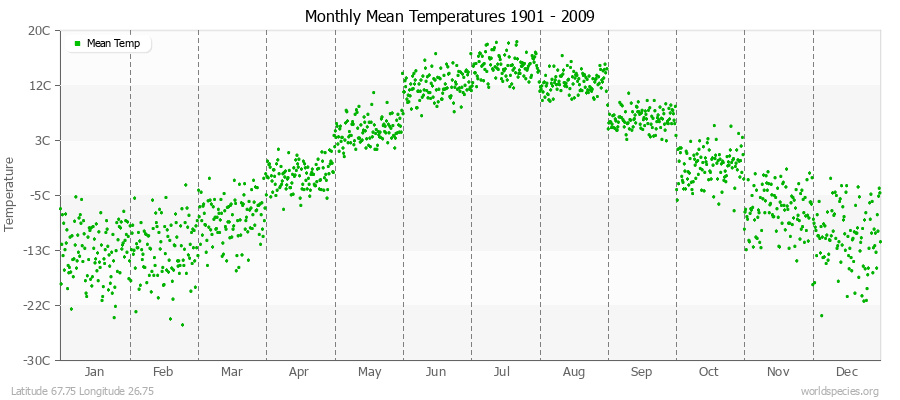 Monthly Mean Temperatures 1901 - 2009 (Metric) Latitude 67.75 Longitude 26.75