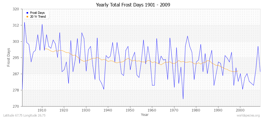 Yearly Total Frost Days 1901 - 2009 Latitude 67.75 Longitude 26.75