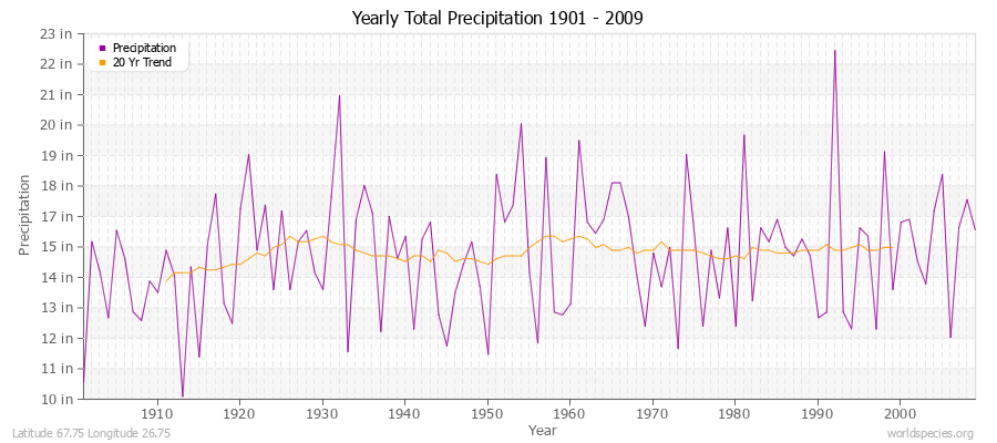 Yearly Total Precipitation 1901 - 2009 (English) Latitude 67.75 Longitude 26.75