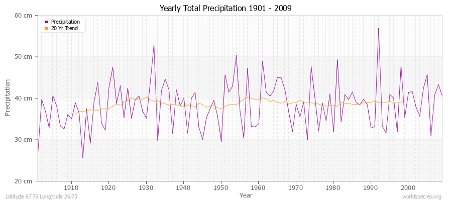 Yearly Total Precipitation 1901 - 2009 (Metric) Latitude 67.75 Longitude 26.75