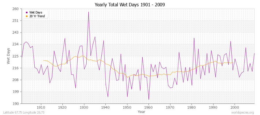 Yearly Total Wet Days 1901 - 2009 Latitude 67.75 Longitude 26.75