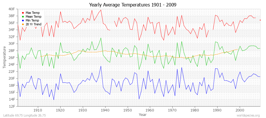 Yearly Average Temperatures 2010 - 2009 (English) Latitude 69.75 Longitude 26.75