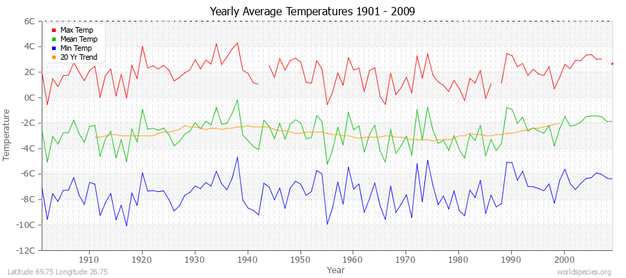 Yearly Average Temperatures 2010 - 2009 (Metric) Latitude 69.75 Longitude 26.75