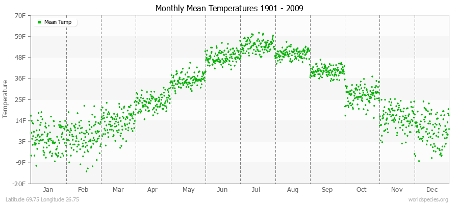 Monthly Mean Temperatures 1901 - 2009 (English) Latitude 69.75 Longitude 26.75