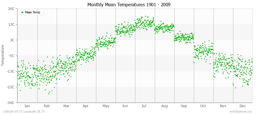 Monthly Mean Temperatures 1901 - 2009 (Metric) Latitude 69.75 Longitude 26.75