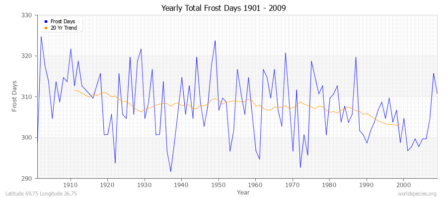 Yearly Total Frost Days 1901 - 2009 Latitude 69.75 Longitude 26.75