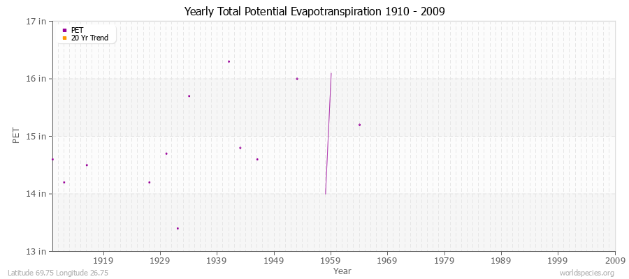 Yearly Total Potential Evapotranspiration 1910 - 2009 (English) Latitude 69.75 Longitude 26.75