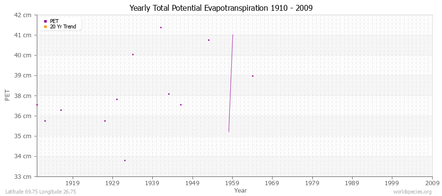 Yearly Total Potential Evapotranspiration 1910 - 2009 (Metric) Latitude 69.75 Longitude 26.75