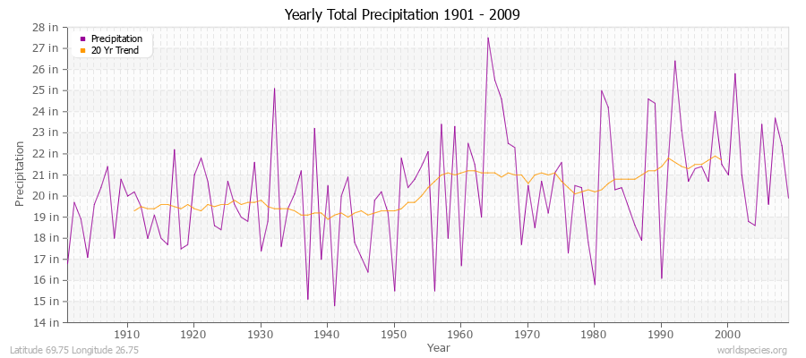 Yearly Total Precipitation 1901 - 2009 (English) Latitude 69.75 Longitude 26.75
