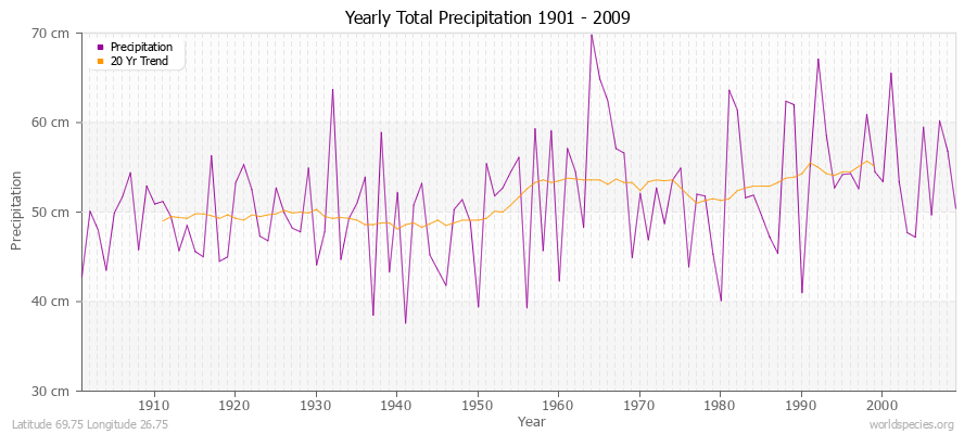 Yearly Total Precipitation 1901 - 2009 (Metric) Latitude 69.75 Longitude 26.75