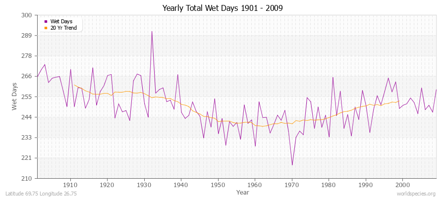 Yearly Total Wet Days 1901 - 2009 Latitude 69.75 Longitude 26.75