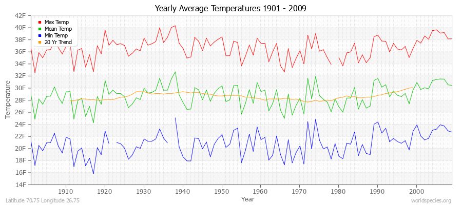 Yearly Average Temperatures 2010 - 2009 (English) Latitude 70.75 Longitude 26.75