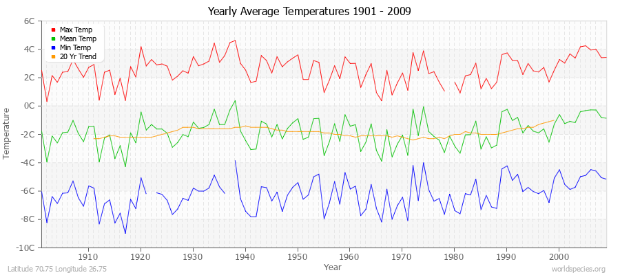 Yearly Average Temperatures 2010 - 2009 (Metric) Latitude 70.75 Longitude 26.75