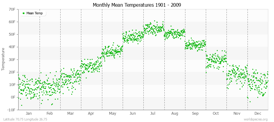 Monthly Mean Temperatures 1901 - 2009 (English) Latitude 70.75 Longitude 26.75