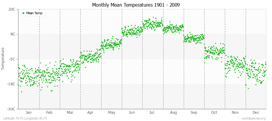 Monthly Mean Temperatures 1901 - 2009 (Metric) Latitude 70.75 Longitude 26.75
