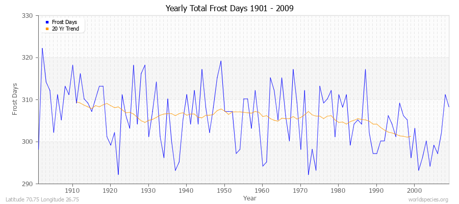 Yearly Total Frost Days 1901 - 2009 Latitude 70.75 Longitude 26.75