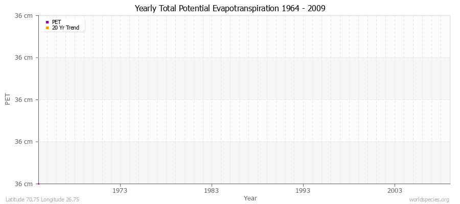 Yearly Total Potential Evapotranspiration 1964 - 2009 (Metric) Latitude 70.75 Longitude 26.75