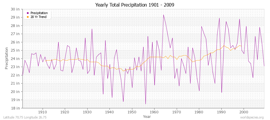 Yearly Total Precipitation 1901 - 2009 (English) Latitude 70.75 Longitude 26.75