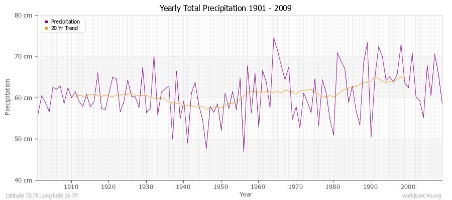 Yearly Total Precipitation 1901 - 2009 (Metric) Latitude 70.75 Longitude 26.75