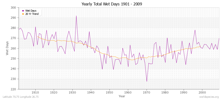 Yearly Total Wet Days 1901 - 2009 Latitude 70.75 Longitude 26.75