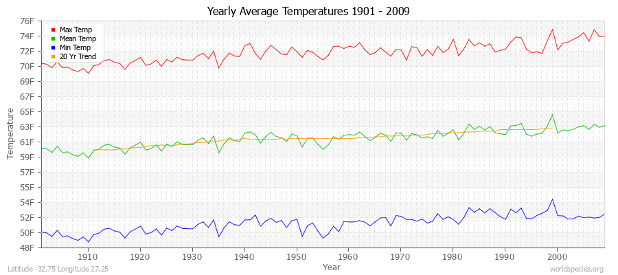 Yearly Average Temperatures 2010 - 2009 (English) Latitude -32.75 Longitude 27.25