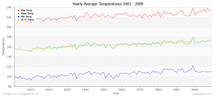 Yearly Average Temperatures 2010 - 2009 (Metric) Latitude -32.75 Longitude 27.25
