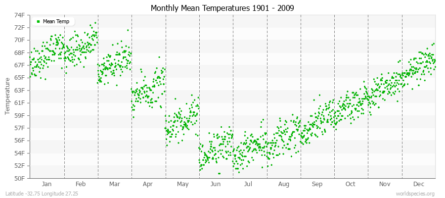 Monthly Mean Temperatures 1901 - 2009 (English) Latitude -32.75 Longitude 27.25