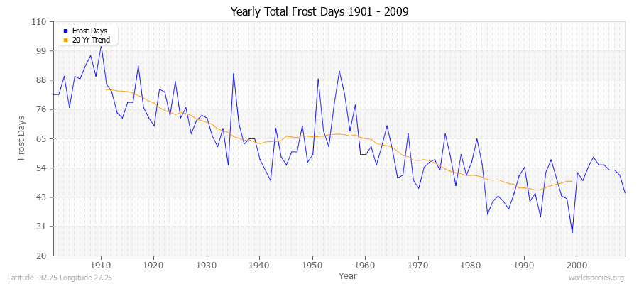Yearly Total Frost Days 1901 - 2009 Latitude -32.75 Longitude 27.25